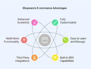 Key Features of Shopware