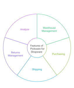 features of pickware