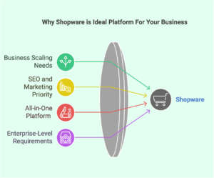 shopware is ideal platform for your business