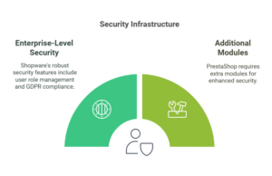 Shopware security infrastructure