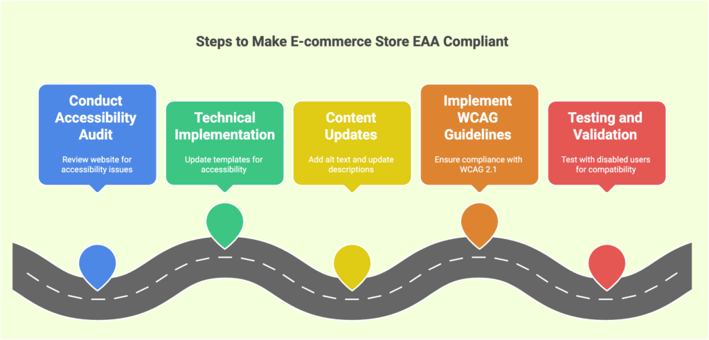 Steps to Make Your E-commerce Store EAA Compliant