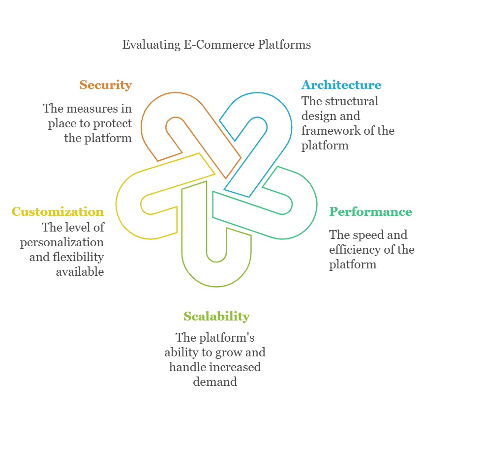 evaluation of ecommerce platform