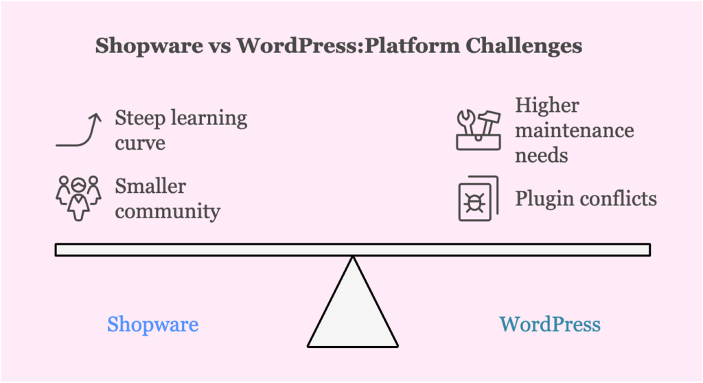 shopware vs wordpress challenges