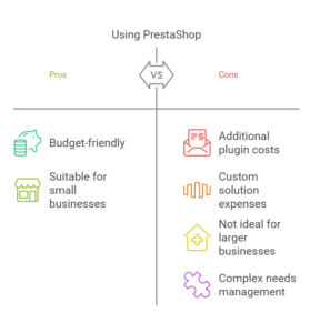 using prestashop