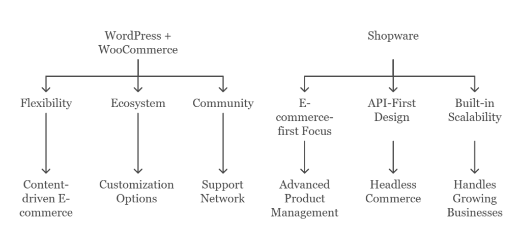 wordpress vs woocommerce vs shopify