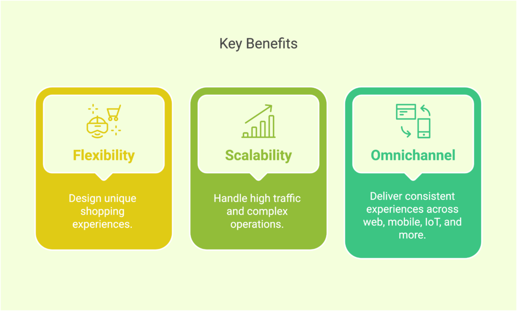 Shopware Headless Commerce