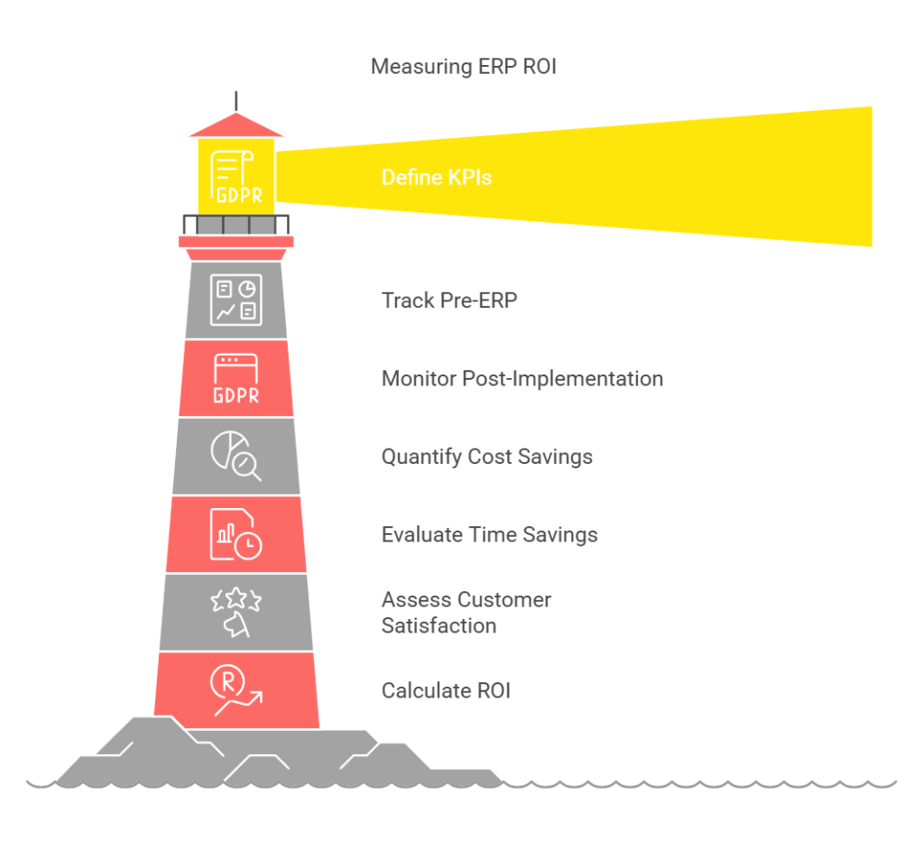 measuring erp roi